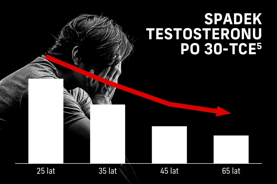 Natural Pharmaceuticals ProMan® Plus Infografika zatytułowana „Spadek testosteronu po 30-tce”. Na czarnym tle widoczny jest wykres słupkowy z czterema białymi słupkami reprezentującymi poziom męskości w różnym wieku: najwyższy słupek przy 25 latach, niższy przy 35 latach, jeszcze niższy przy 45 latach i najniższy przy 65 latach. Czerwona strzałka biegnie od góry w dół, podkreślając trend spadkowy. W tle znajduje się czarno-białe zdjęcie mężczyzny w pozycji wyrażającej przygnębienie - siedzi z pochyloną głową i twarzą ukrytą w dłoniach.